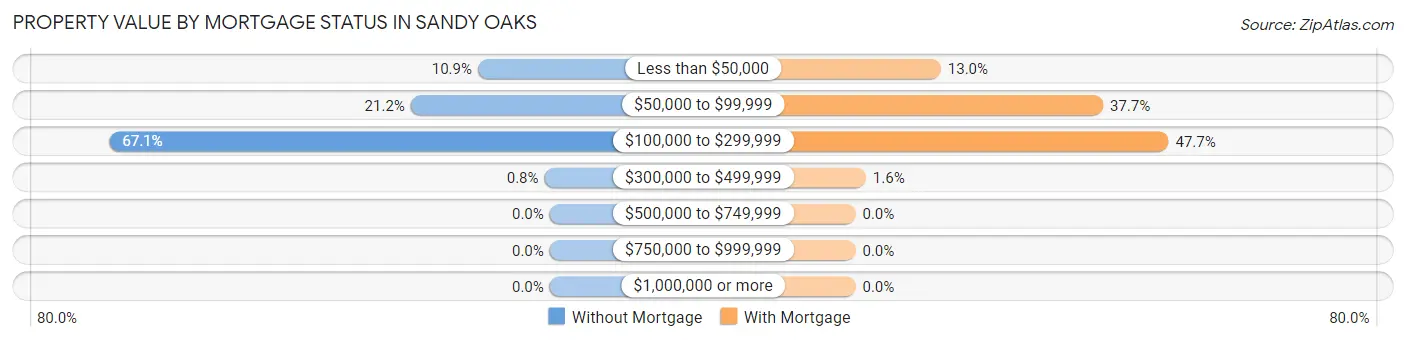 Property Value by Mortgage Status in Sandy Oaks
