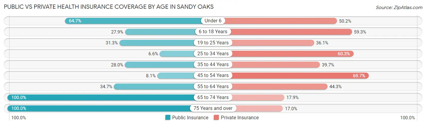Public vs Private Health Insurance Coverage by Age in Sandy Oaks
