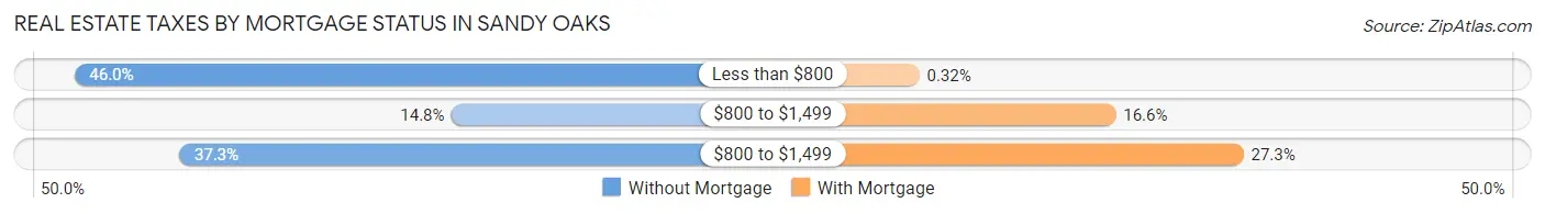 Real Estate Taxes by Mortgage Status in Sandy Oaks