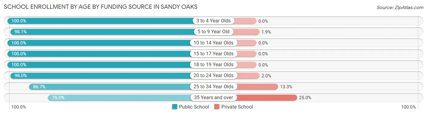 School Enrollment by Age by Funding Source in Sandy Oaks