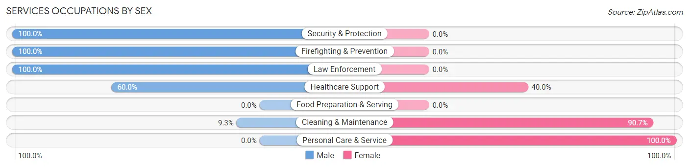 Services Occupations by Sex in Sandy Oaks