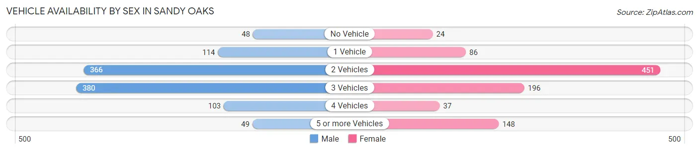 Vehicle Availability by Sex in Sandy Oaks