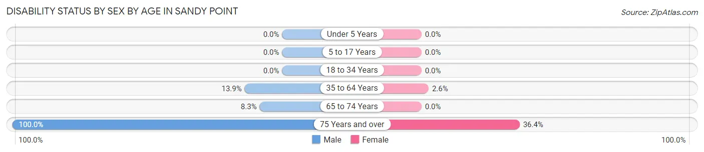 Disability Status by Sex by Age in Sandy Point