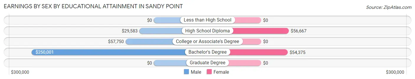 Earnings by Sex by Educational Attainment in Sandy Point