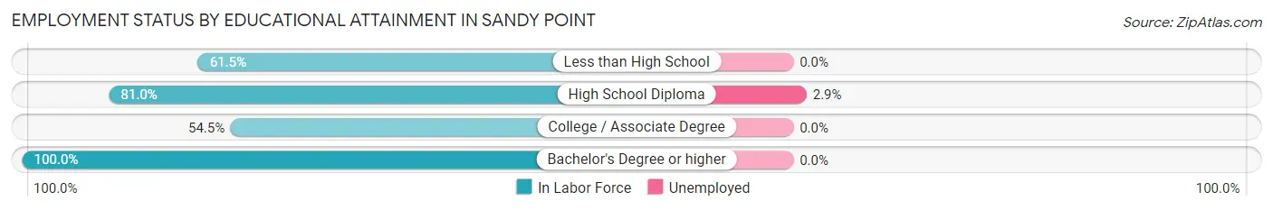 Employment Status by Educational Attainment in Sandy Point