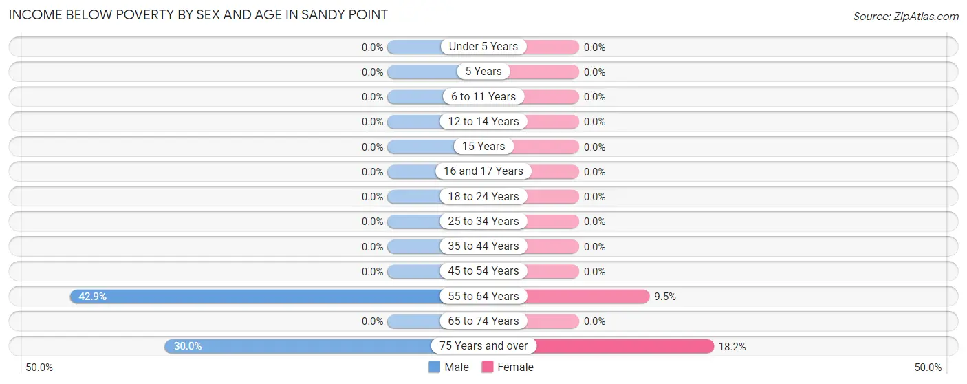 Income Below Poverty by Sex and Age in Sandy Point