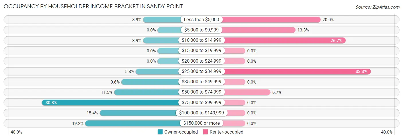 Occupancy by Householder Income Bracket in Sandy Point