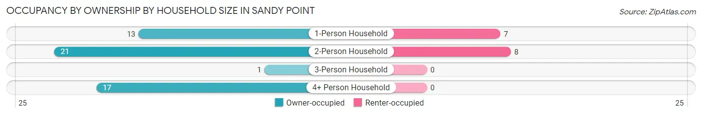 Occupancy by Ownership by Household Size in Sandy Point