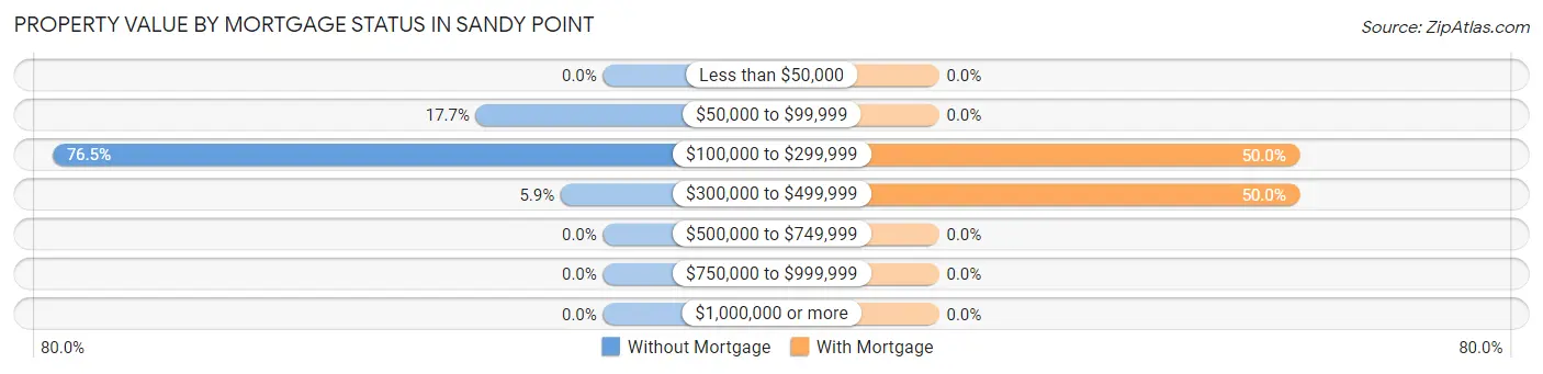 Property Value by Mortgage Status in Sandy Point