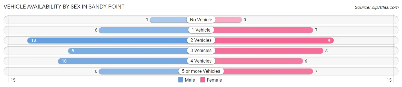 Vehicle Availability by Sex in Sandy Point