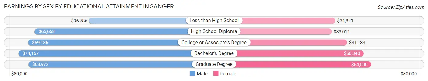 Earnings by Sex by Educational Attainment in Sanger