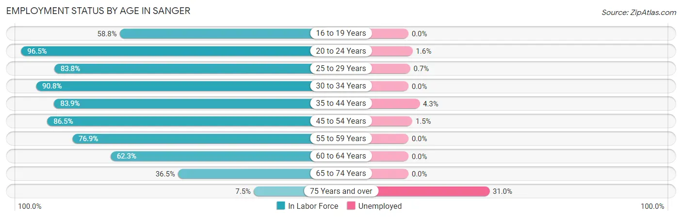 Employment Status by Age in Sanger