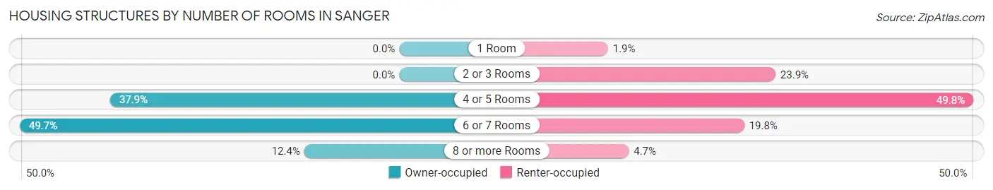 Housing Structures by Number of Rooms in Sanger