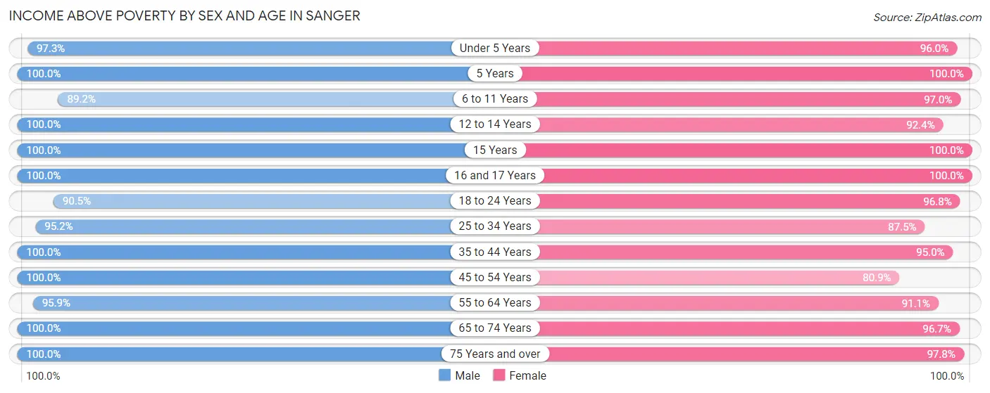 Income Above Poverty by Sex and Age in Sanger