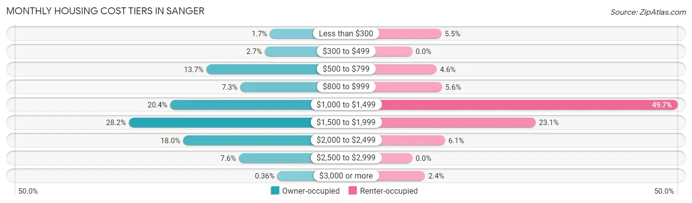 Monthly Housing Cost Tiers in Sanger