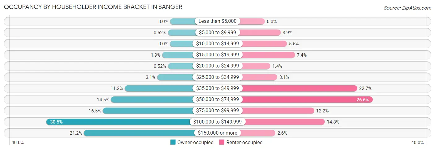 Occupancy by Householder Income Bracket in Sanger