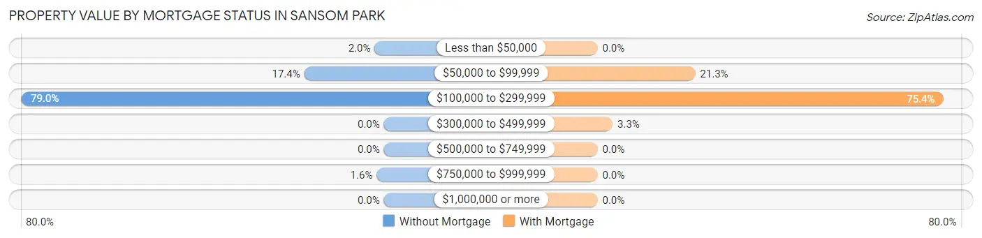 Property Value by Mortgage Status in Sansom Park