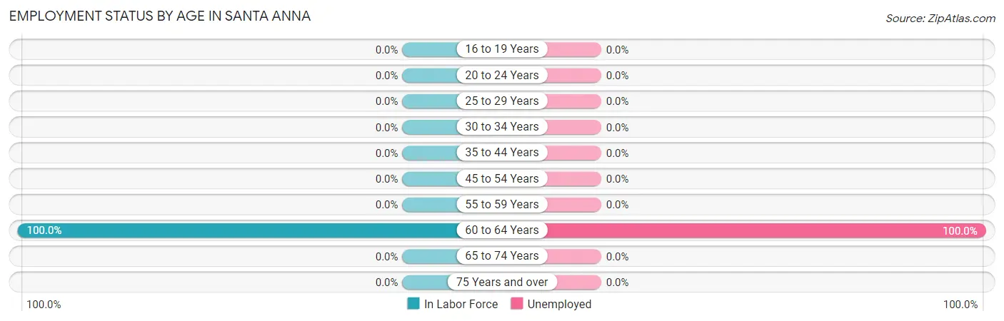 Employment Status by Age in Santa Anna