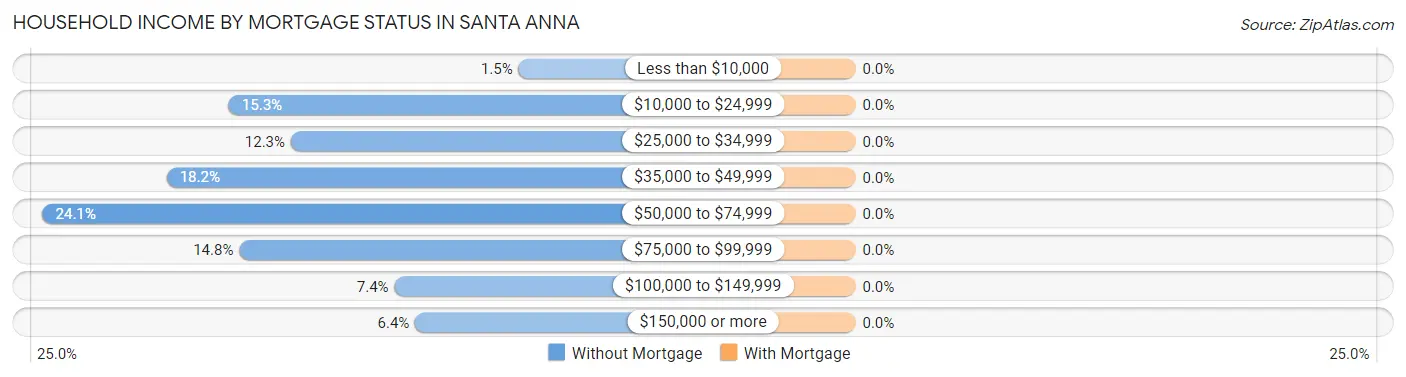 Household Income by Mortgage Status in Santa Anna