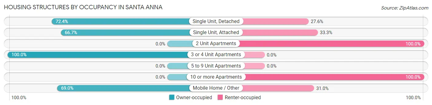 Housing Structures by Occupancy in Santa Anna