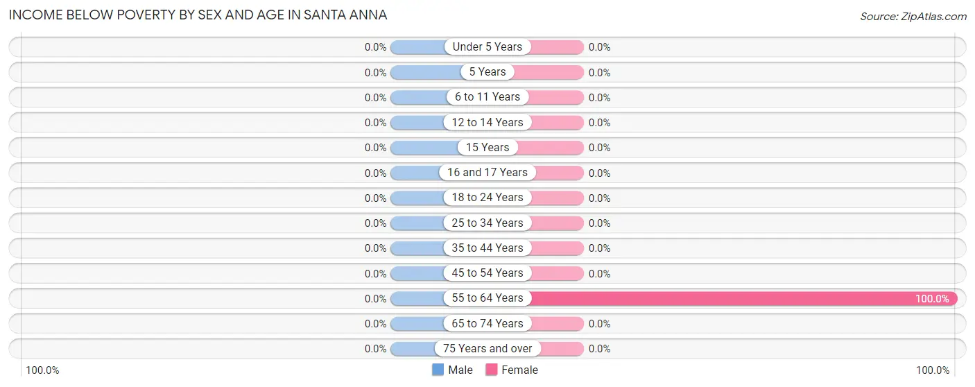 Income Below Poverty by Sex and Age in Santa Anna
