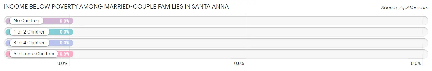 Income Below Poverty Among Married-Couple Families in Santa Anna