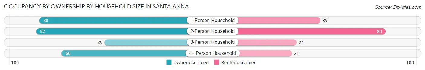 Occupancy by Ownership by Household Size in Santa Anna