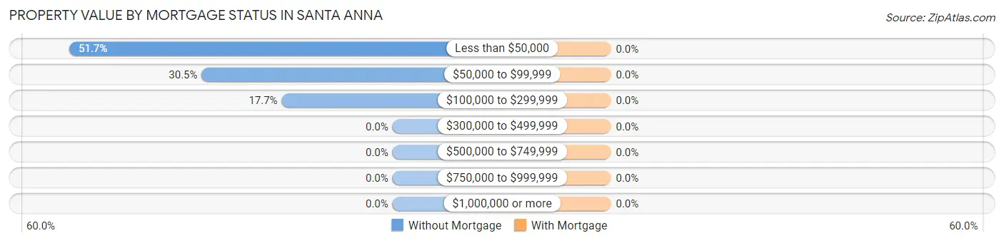 Property Value by Mortgage Status in Santa Anna