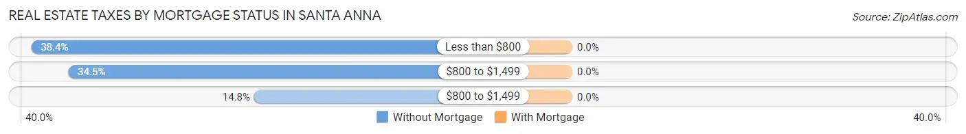 Real Estate Taxes by Mortgage Status in Santa Anna
