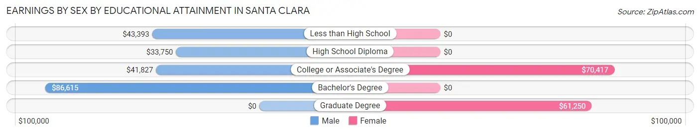 Earnings by Sex by Educational Attainment in Santa Clara