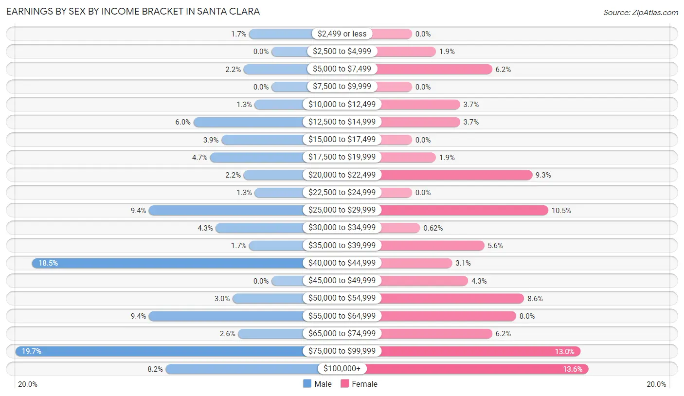 Earnings by Sex by Income Bracket in Santa Clara