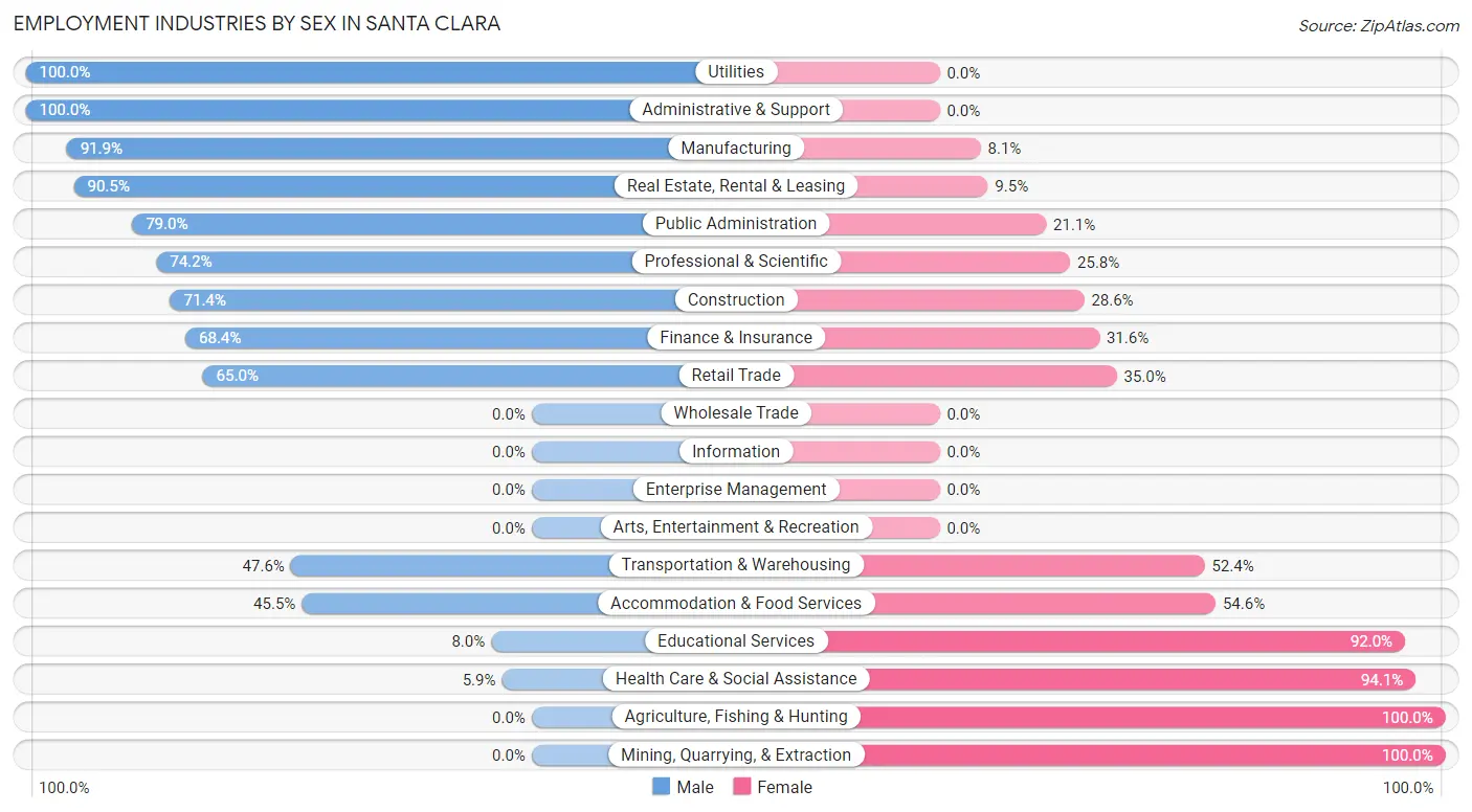 Employment Industries by Sex in Santa Clara