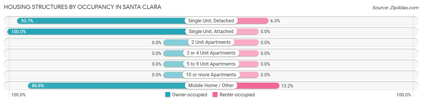 Housing Structures by Occupancy in Santa Clara