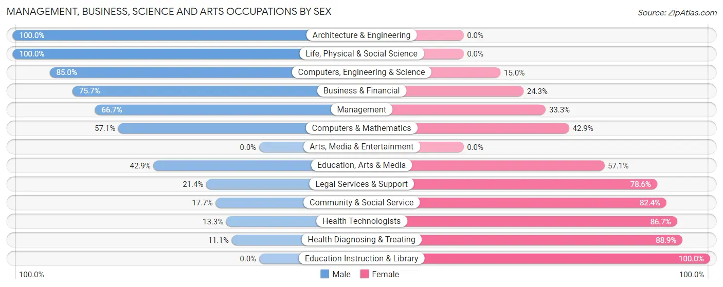 Management, Business, Science and Arts Occupations by Sex in Santa Clara