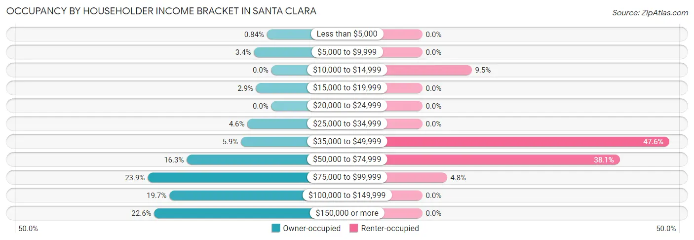 Occupancy by Householder Income Bracket in Santa Clara