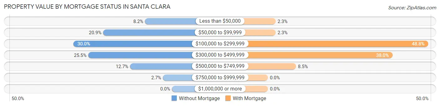 Property Value by Mortgage Status in Santa Clara