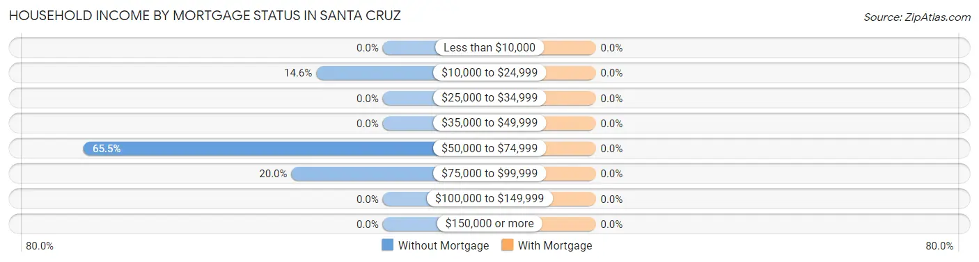 Household Income by Mortgage Status in Santa Cruz
