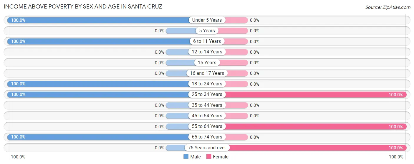 Income Above Poverty by Sex and Age in Santa Cruz