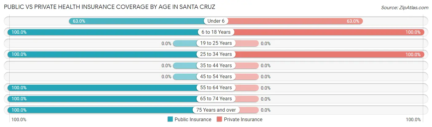 Public vs Private Health Insurance Coverage by Age in Santa Cruz