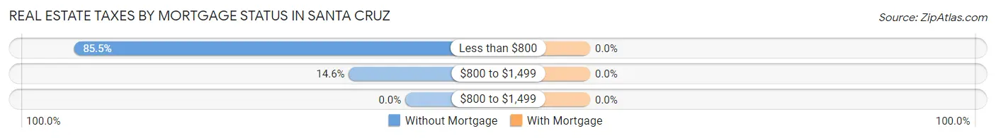Real Estate Taxes by Mortgage Status in Santa Cruz