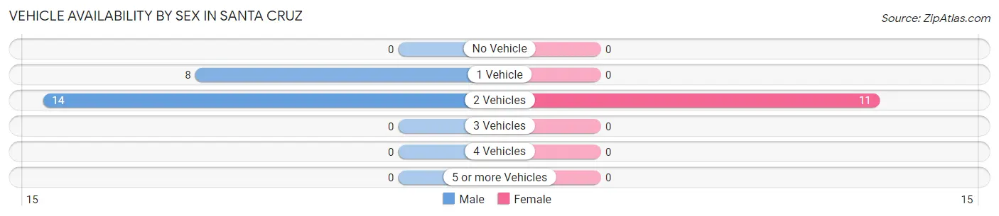 Vehicle Availability by Sex in Santa Cruz