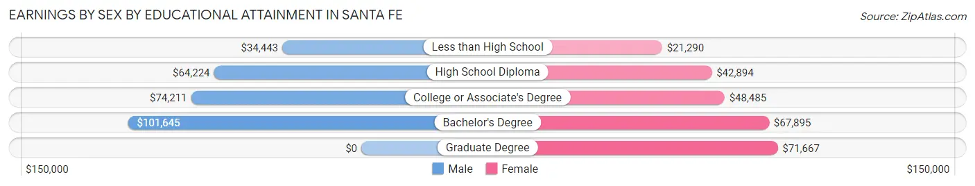 Earnings by Sex by Educational Attainment in Santa Fe