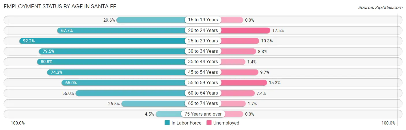 Employment Status by Age in Santa Fe
