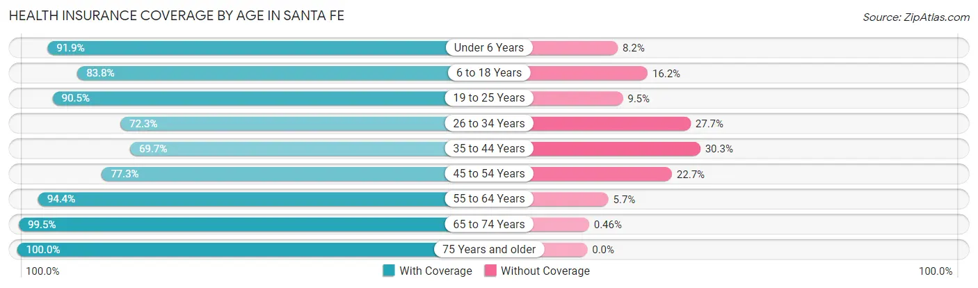 Health Insurance Coverage by Age in Santa Fe