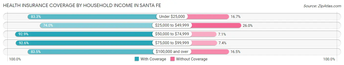 Health Insurance Coverage by Household Income in Santa Fe