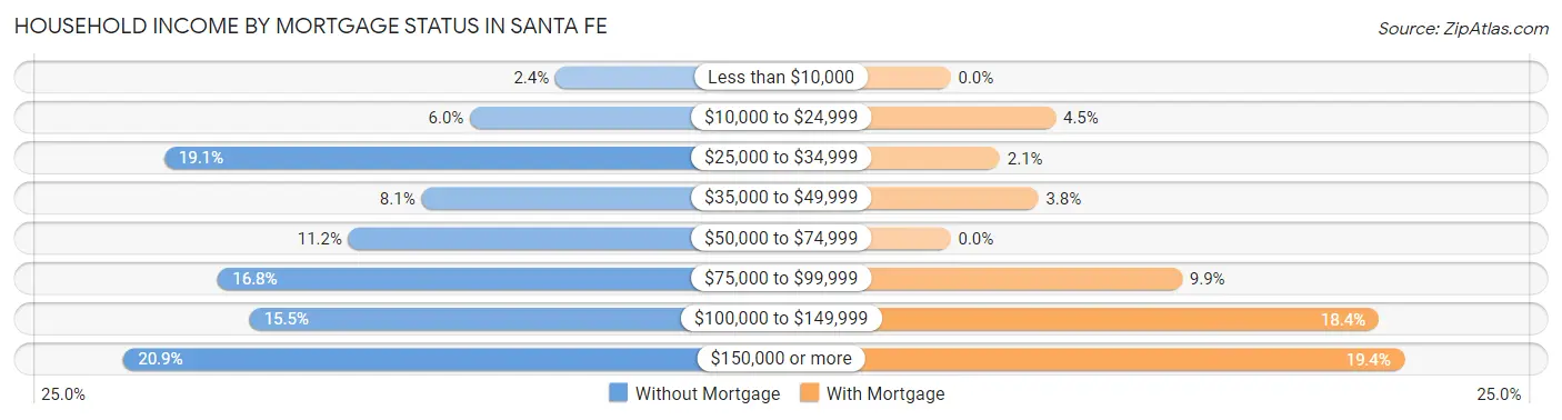 Household Income by Mortgage Status in Santa Fe
