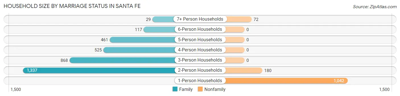 Household Size by Marriage Status in Santa Fe