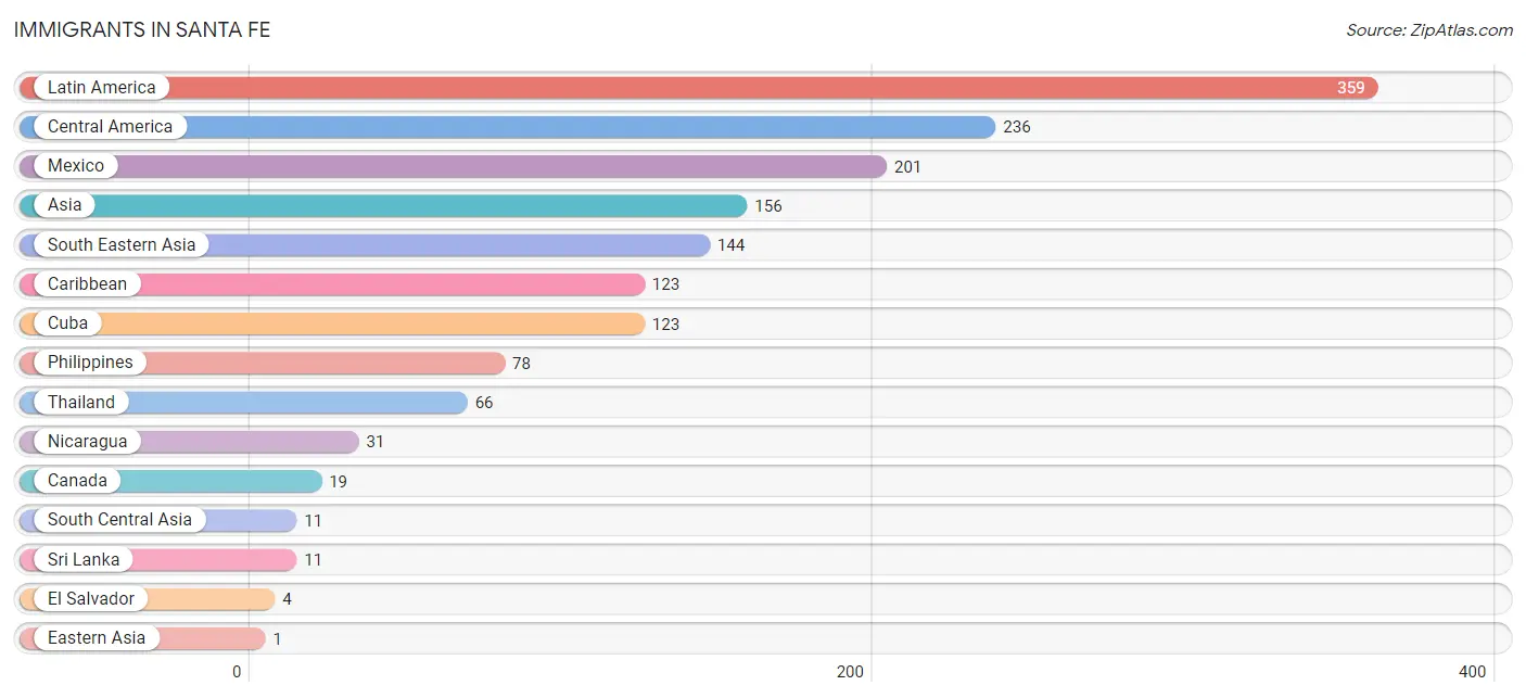 Immigrants in Santa Fe