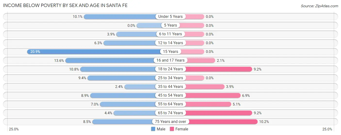 Income Below Poverty by Sex and Age in Santa Fe