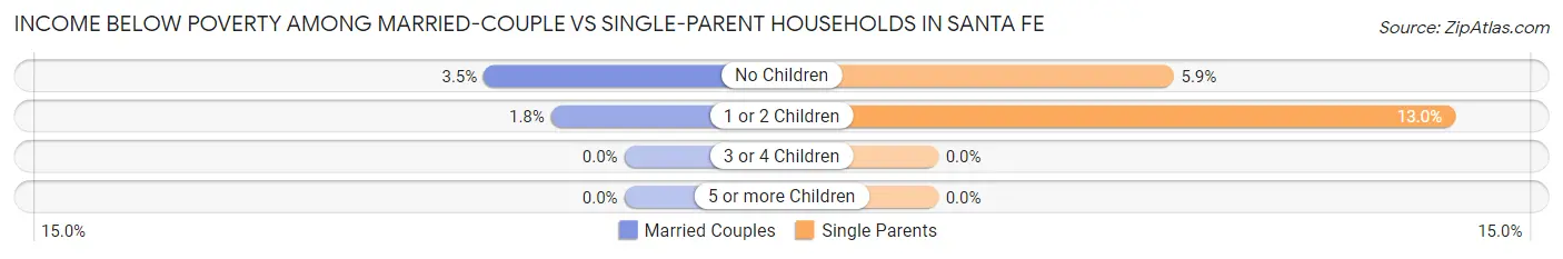 Income Below Poverty Among Married-Couple vs Single-Parent Households in Santa Fe